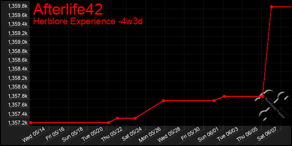 Last 31 Days Graph of Afterlife42