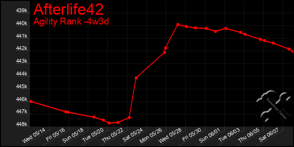 Last 31 Days Graph of Afterlife42