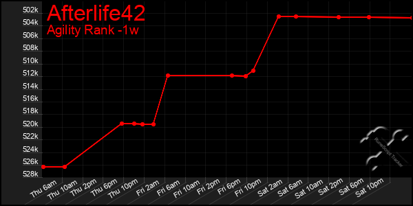 Last 7 Days Graph of Afterlife42