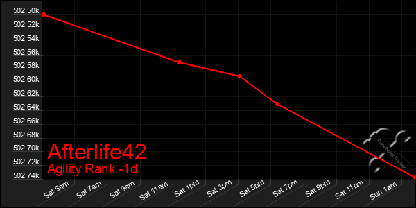 Last 24 Hours Graph of Afterlife42