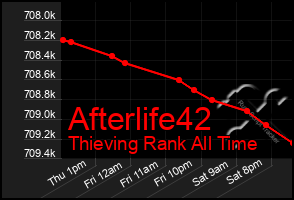 Total Graph of Afterlife42