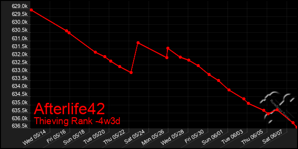 Last 31 Days Graph of Afterlife42