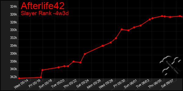 Last 31 Days Graph of Afterlife42