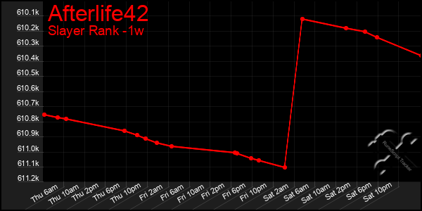 Last 7 Days Graph of Afterlife42