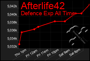 Total Graph of Afterlife42