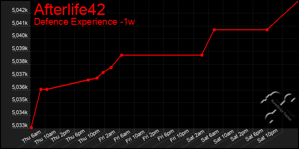 Last 7 Days Graph of Afterlife42