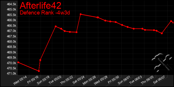 Last 31 Days Graph of Afterlife42