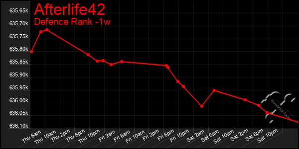 Last 7 Days Graph of Afterlife42