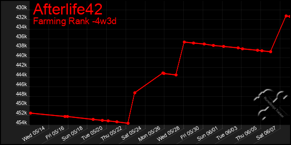 Last 31 Days Graph of Afterlife42