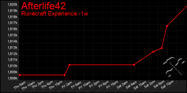 Last 7 Days Graph of Afterlife42