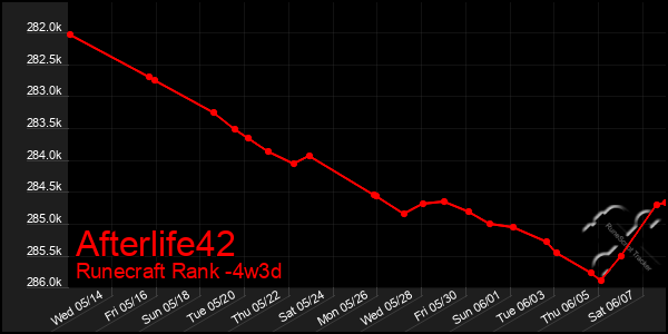 Last 31 Days Graph of Afterlife42