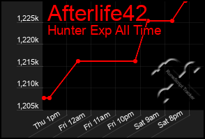 Total Graph of Afterlife42