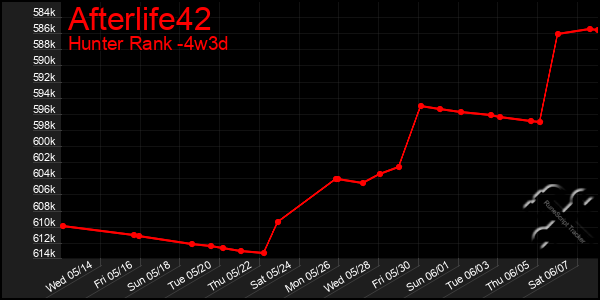 Last 31 Days Graph of Afterlife42
