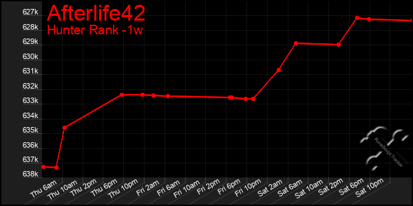 Last 7 Days Graph of Afterlife42