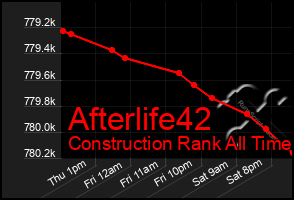 Total Graph of Afterlife42