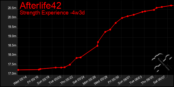 Last 31 Days Graph of Afterlife42