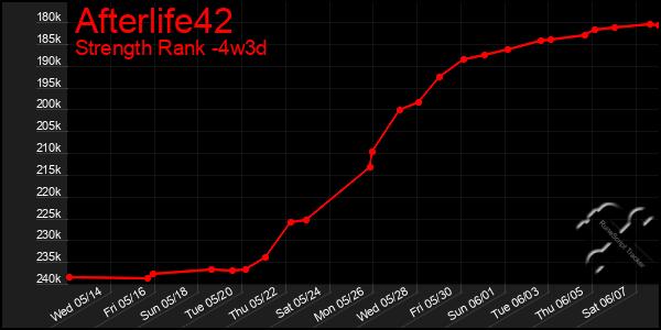 Last 31 Days Graph of Afterlife42