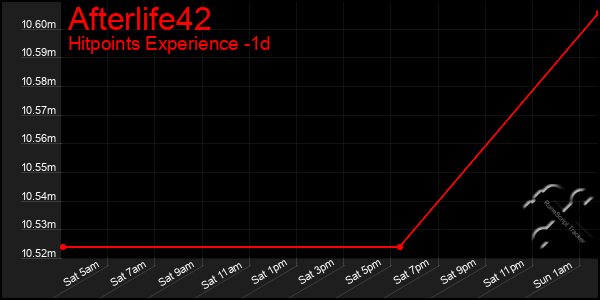 Last 24 Hours Graph of Afterlife42