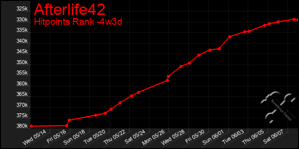 Last 31 Days Graph of Afterlife42