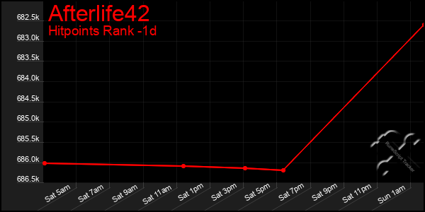 Last 24 Hours Graph of Afterlife42