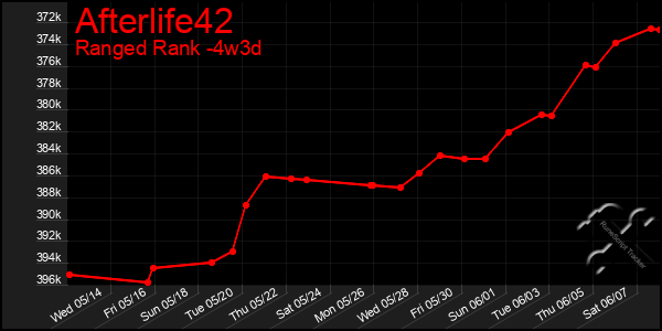 Last 31 Days Graph of Afterlife42