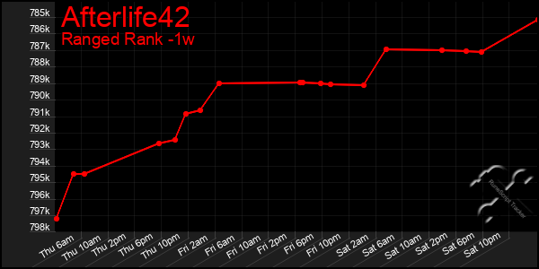 Last 7 Days Graph of Afterlife42