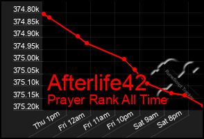 Total Graph of Afterlife42