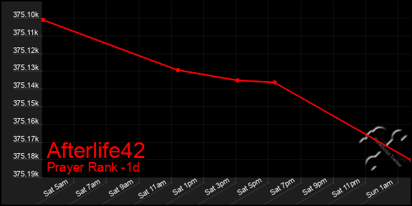 Last 24 Hours Graph of Afterlife42