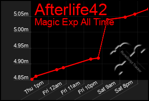 Total Graph of Afterlife42