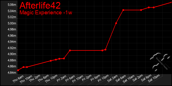 Last 7 Days Graph of Afterlife42