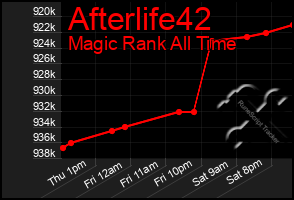 Total Graph of Afterlife42