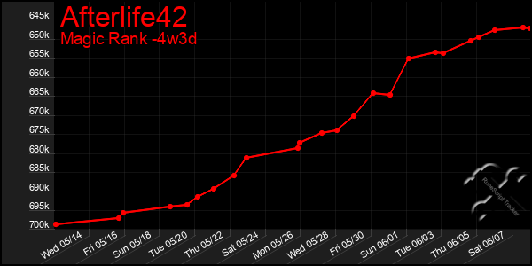 Last 31 Days Graph of Afterlife42