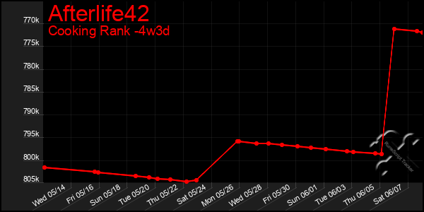 Last 31 Days Graph of Afterlife42