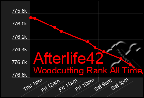 Total Graph of Afterlife42