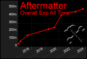 Total Graph of Aftermatter