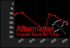 Total Graph of Aftermatter