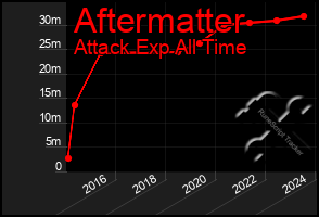 Total Graph of Aftermatter