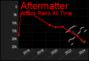 Total Graph of Aftermatter