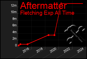 Total Graph of Aftermatter