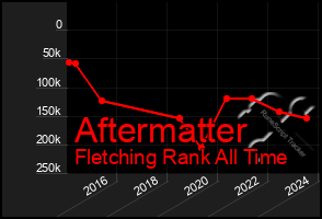 Total Graph of Aftermatter