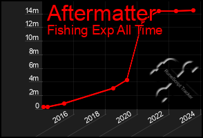 Total Graph of Aftermatter