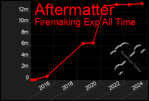 Total Graph of Aftermatter