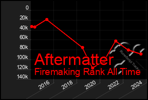 Total Graph of Aftermatter