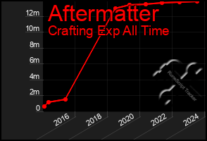 Total Graph of Aftermatter