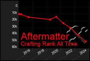 Total Graph of Aftermatter