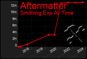 Total Graph of Aftermatter