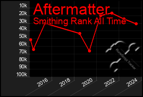 Total Graph of Aftermatter