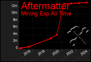 Total Graph of Aftermatter