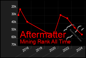 Total Graph of Aftermatter