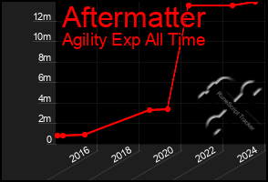 Total Graph of Aftermatter